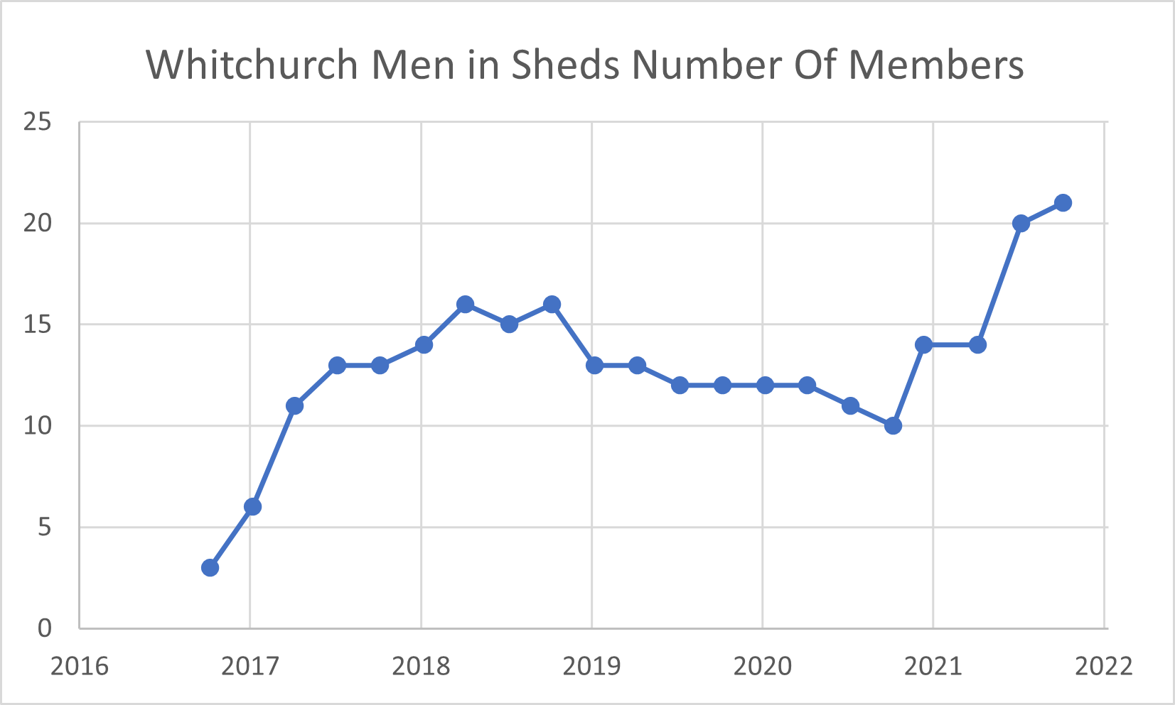 Number of Members WMIS